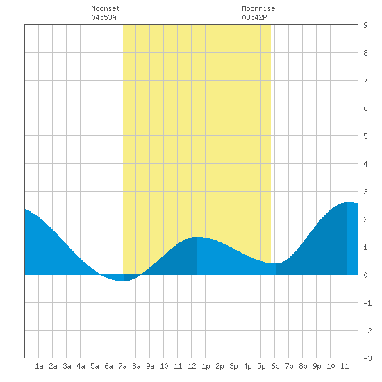 Bow Channel North tide chart for Sunday, December 24, 2023
