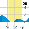 Bow Channel North tide chart for Thursday, December 28, 2023
