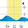 Bow Channel North tide chart for Monday, December 4, 2023
