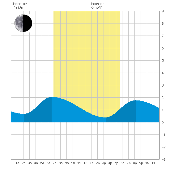 Bow Channel North tide chart for Tuesday, December 5, 2023