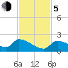 Bow Channel North tide chart for Tuesday, December 5, 2023