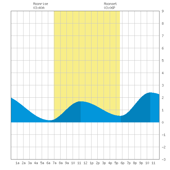 Bow Channel North tide chart for Saturday, December 9, 2023