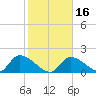 Bow Channel North tide chart for Tuesday, January 16, 2024