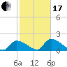 Bow Channel North tide chart for Wednesday, January 17, 2024