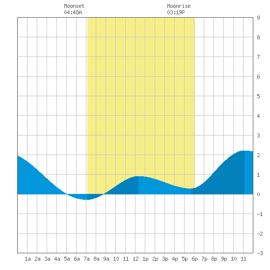 Bow Channel North tide chart for Monday, January 22, 2024