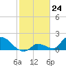 Bow Channel North tide chart for Wednesday, January 24, 2024