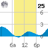 Bow Channel North tide chart for Thursday, January 25, 2024