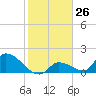 Bow Channel North tide chart for Friday, January 26, 2024