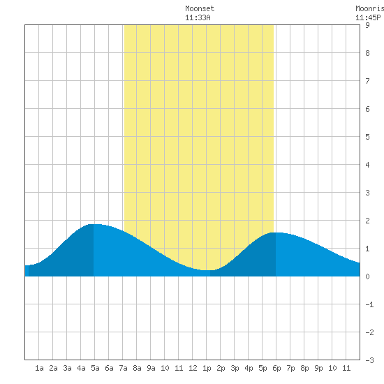 Bow Channel North tide chart for Tuesday, January 2, 2024