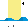Bow Channel North tide chart for Thursday, January 4, 2024