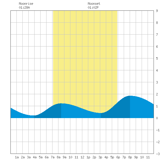 Bow Channel North tide chart for Friday, January 5, 2024