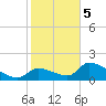 Bow Channel North tide chart for Friday, January 5, 2024