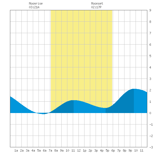 Bow Channel North tide chart for Sunday, January 7, 2024