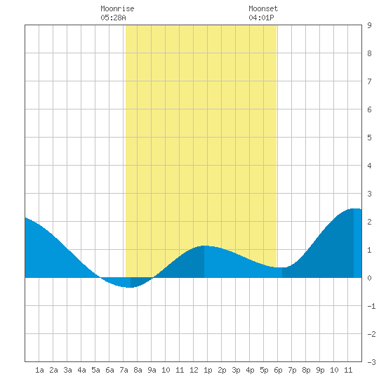 Bow Channel North tide chart for Tuesday, January 9, 2024