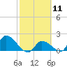 Bow Channel North tide chart for Sunday, February 11, 2024