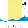 Bow Channel North tide chart for Sunday, February 18, 2024