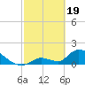 Bow Channel North tide chart for Monday, February 19, 2024