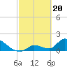 Bow Channel North tide chart for Tuesday, February 20, 2024