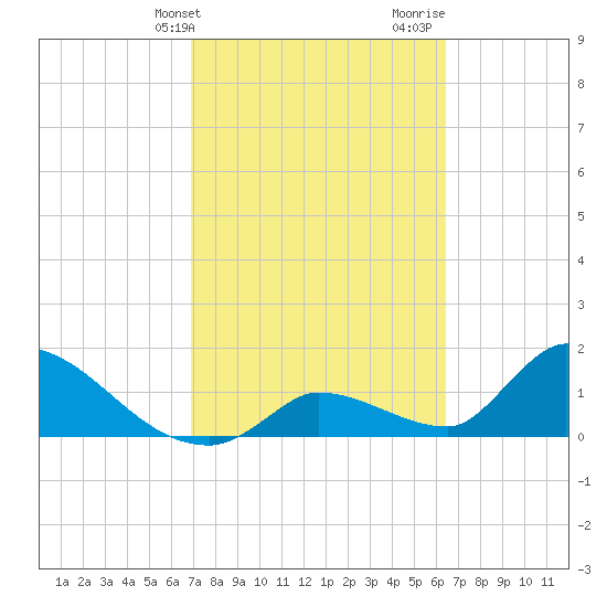 Bow Channel North tide chart for Wednesday, February 21, 2024