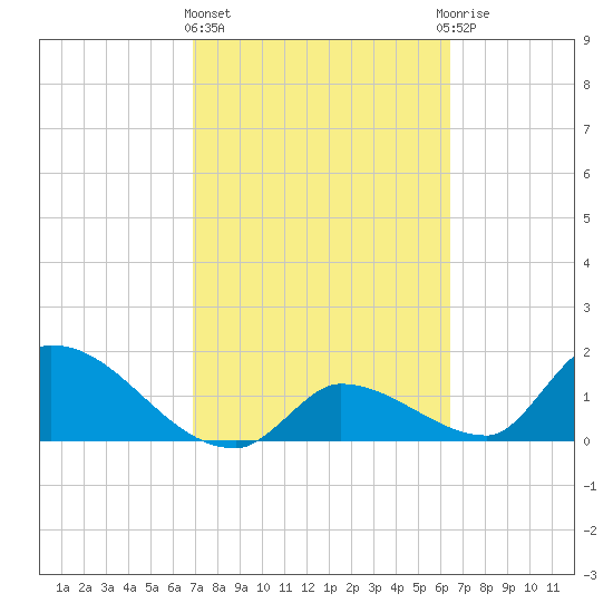 Bow Channel North tide chart for Friday, February 23, 2024