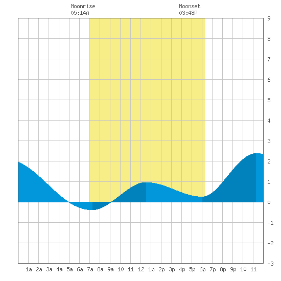 Bow Channel North tide chart for Wednesday, February 7, 2024