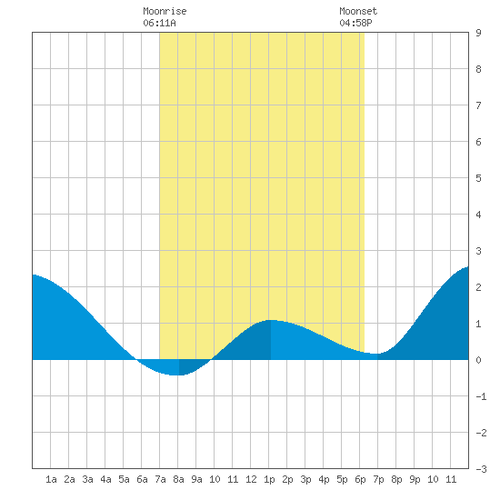 Bow Channel North tide chart for Thursday, February 8, 2024