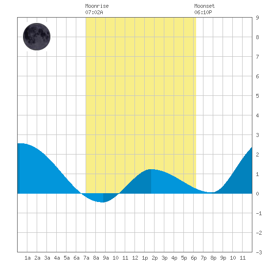 Bow Channel North tide chart for Friday, February 9, 2024
