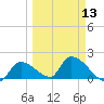 Bow Channel North tide chart for Wednesday, March 13, 2024