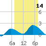 Bow Channel North tide chart for Thursday, March 14, 2024