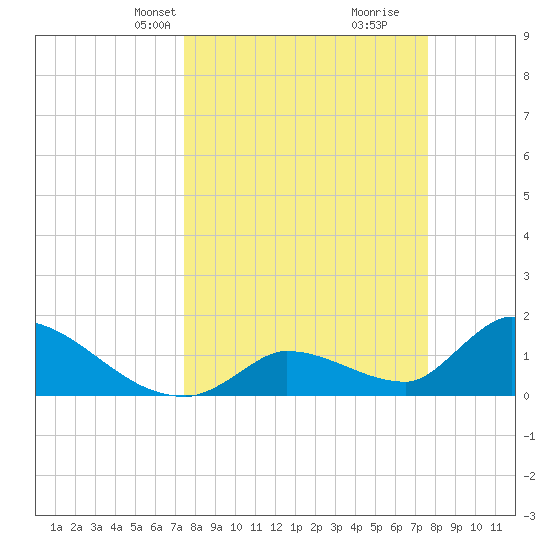 Bow Channel North tide chart for Wednesday, March 20, 2024