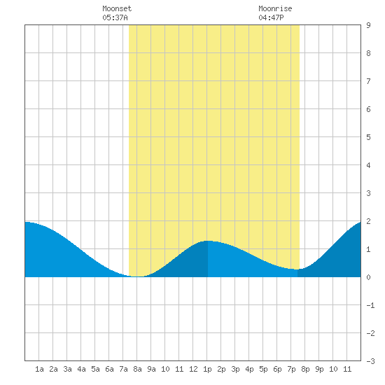 Bow Channel North tide chart for Thursday, March 21, 2024