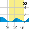 Bow Channel North tide chart for Friday, March 22, 2024