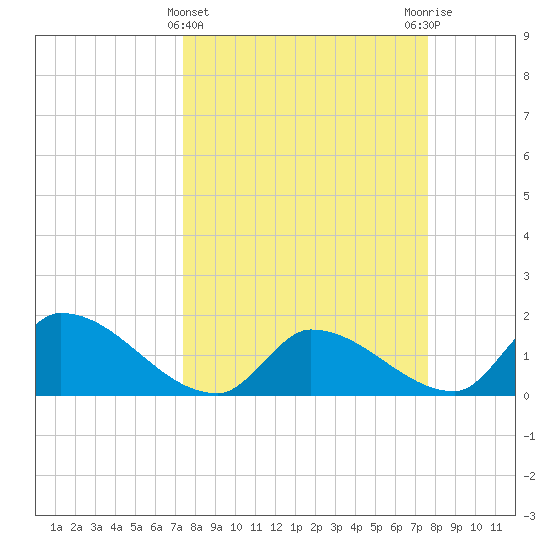 Bow Channel North tide chart for Saturday, March 23, 2024