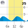 Bow Channel North tide chart for Monday, March 25, 2024