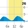 Bow Channel North tide chart for Tuesday, March 26, 2024
