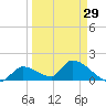 Bow Channel North tide chart for Friday, March 29, 2024