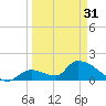 Bow Channel North tide chart for Sunday, March 31, 2024