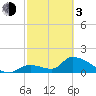 Bow Channel North tide chart for Sunday, March 3, 2024