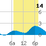 Bow Channel North tide chart for Sunday, April 14, 2024