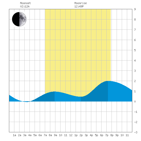 Bow Channel North tide chart for Monday, April 15, 2024