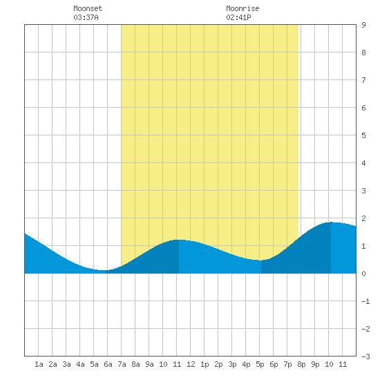 Bow Channel North tide chart for Wednesday, April 17, 2024