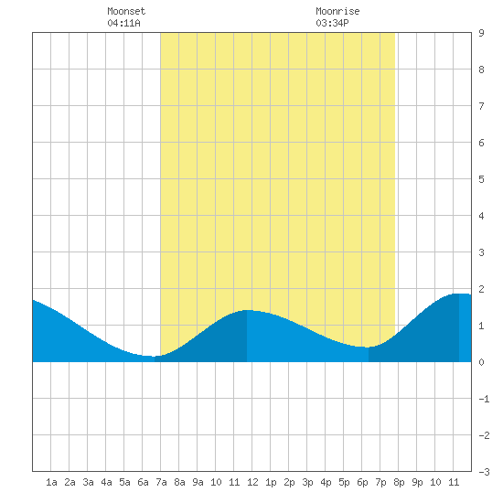 Bow Channel North tide chart for Thursday, April 18, 2024