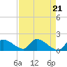 Bow Channel North tide chart for Sunday, April 21, 2024
