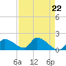 Bow Channel North tide chart for Monday, April 22, 2024