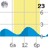 Bow Channel North tide chart for Tuesday, April 23, 2024