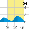 Bow Channel North tide chart for Wednesday, April 24, 2024