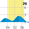 Bow Channel North tide chart for Friday, April 26, 2024