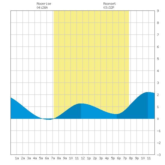 Bow Channel North tide chart for Thursday, April 4, 2024