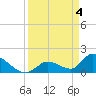 Bow Channel North tide chart for Thursday, April 4, 2024