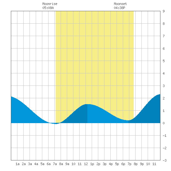 Bow Channel North tide chart for Friday, April 5, 2024